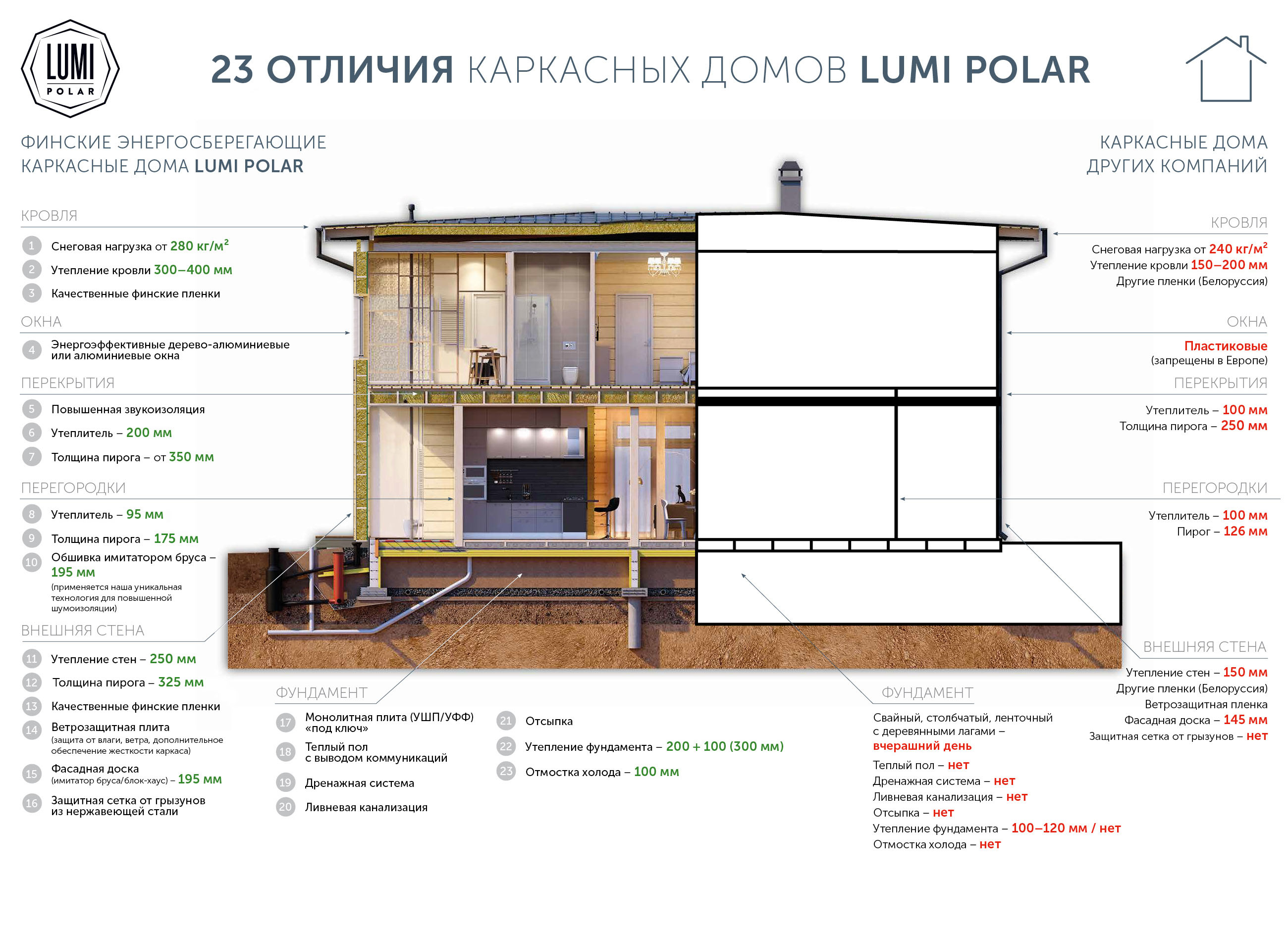 23 отличия каркасных домов Lumi Polar
