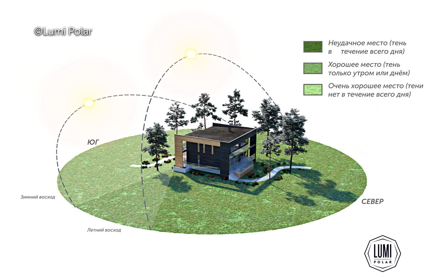 Проектирование элементов дома на земельном участке с учетом движения солнца