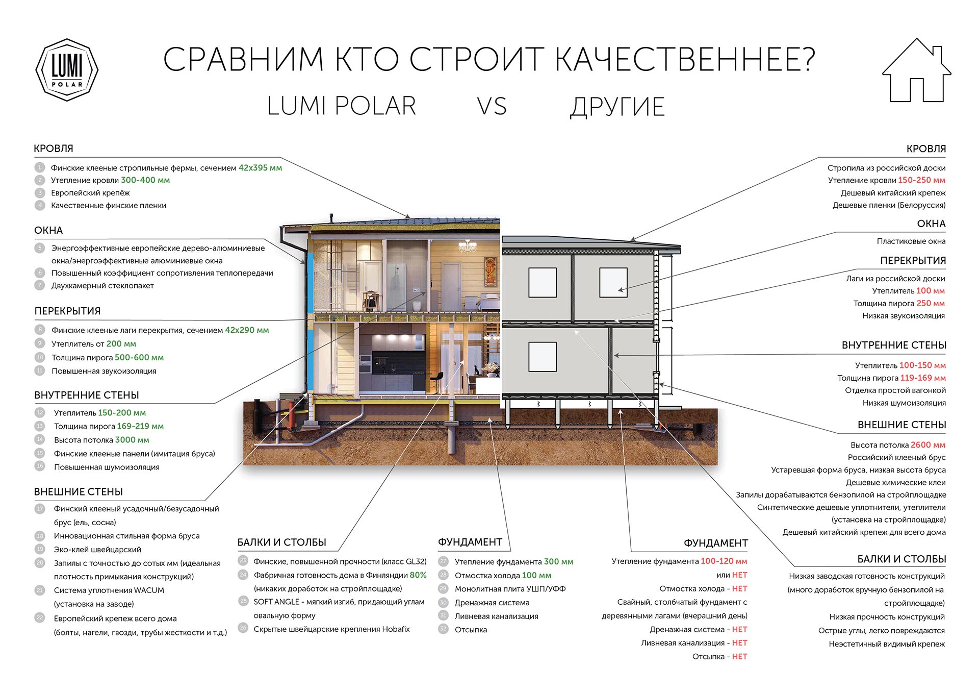 Сравнение домокомплекта от производителя Lumi Polar с другими типами домов